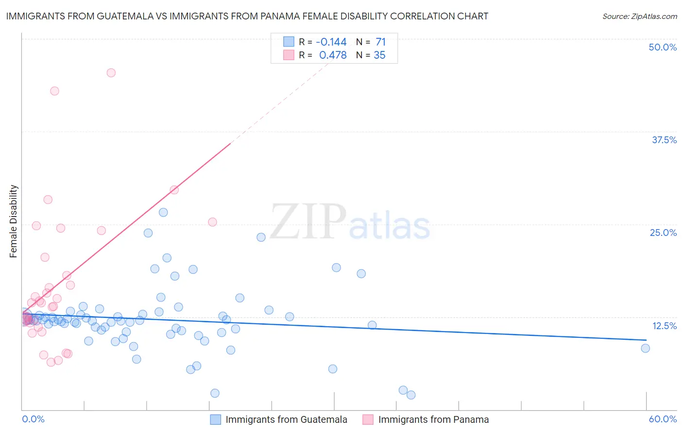 Immigrants from Guatemala vs Immigrants from Panama Female Disability