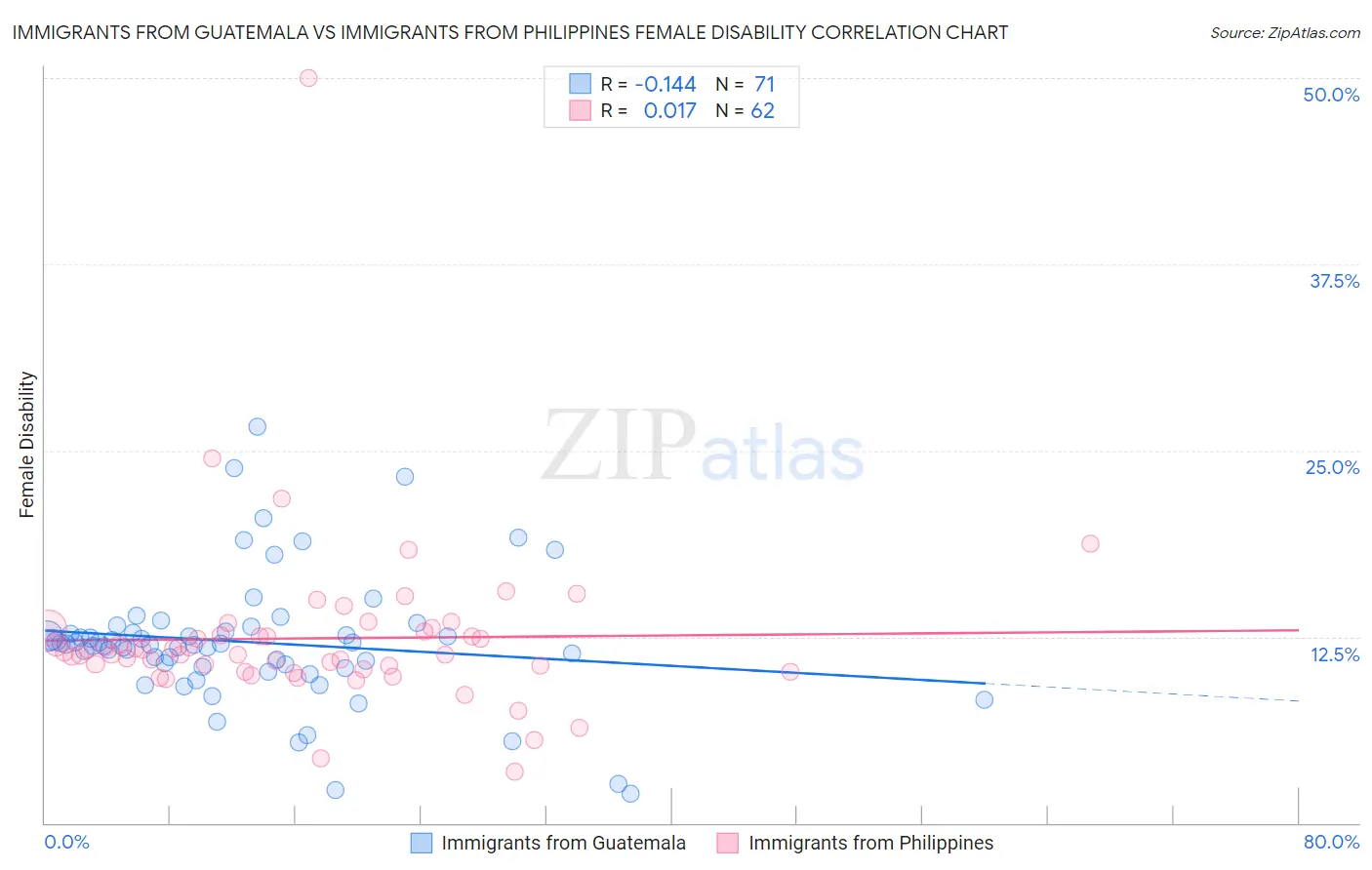 Immigrants from Guatemala vs Immigrants from Philippines Female Disability