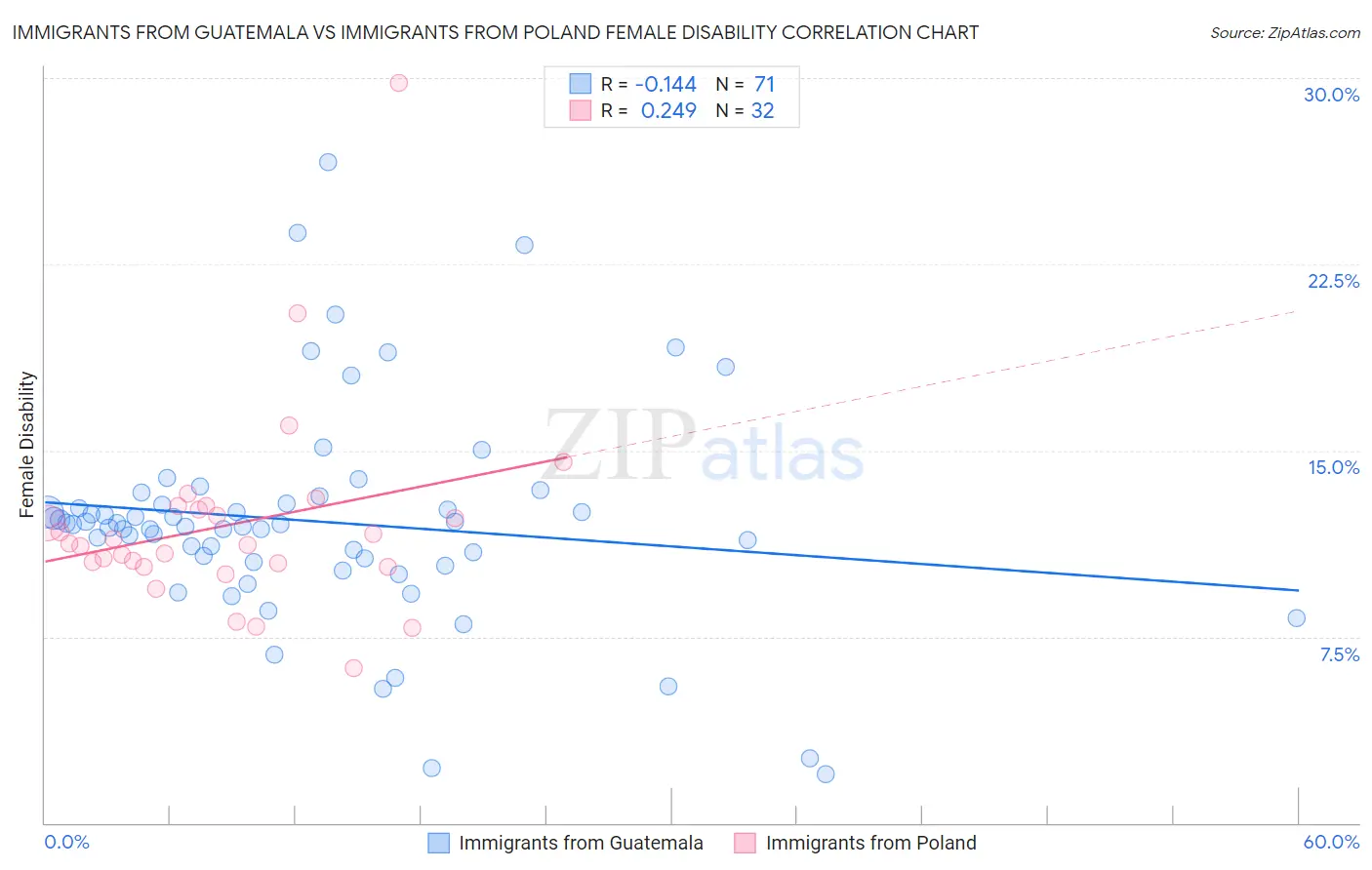 Immigrants from Guatemala vs Immigrants from Poland Female Disability