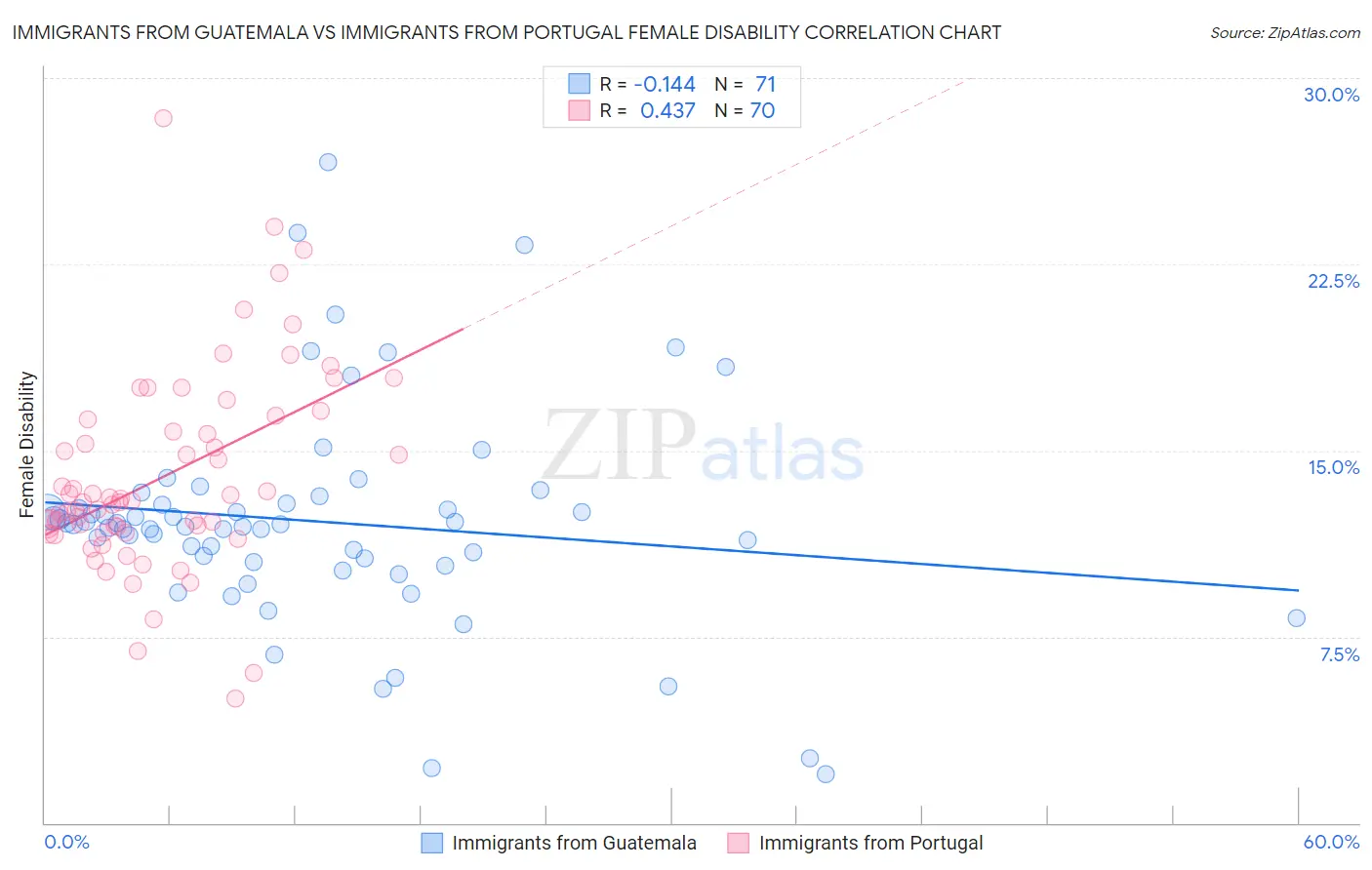 Immigrants from Guatemala vs Immigrants from Portugal Female Disability