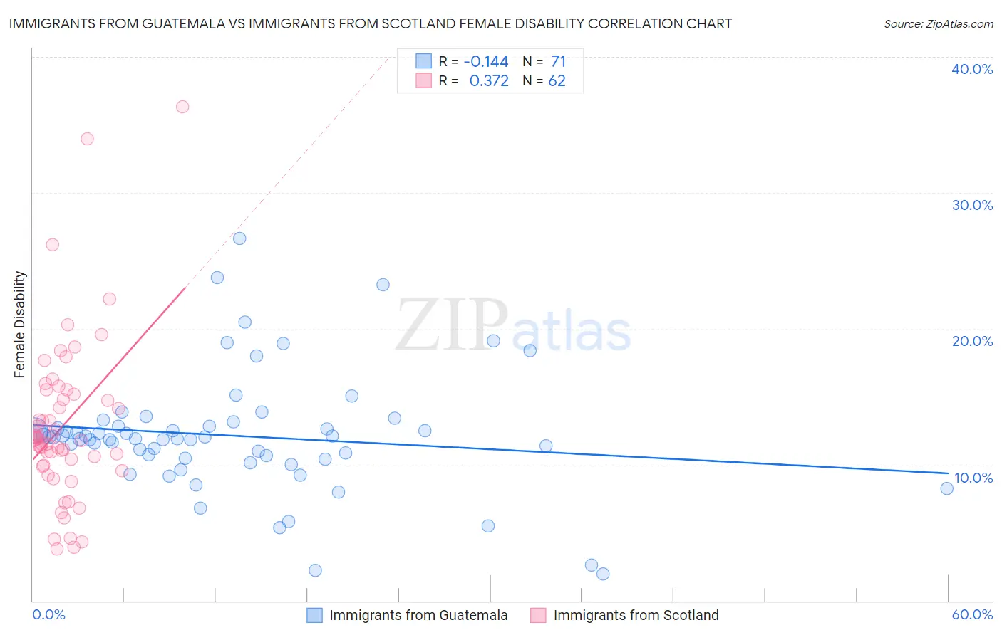 Immigrants from Guatemala vs Immigrants from Scotland Female Disability