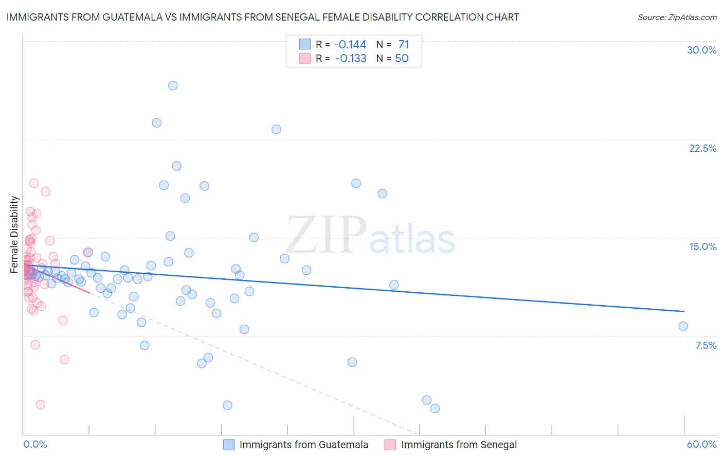 Immigrants from Guatemala vs Immigrants from Senegal Female Disability