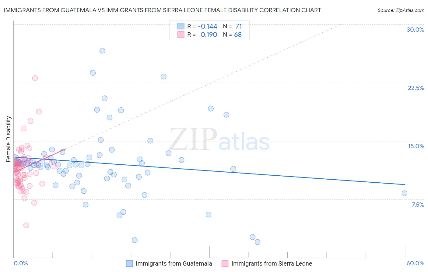 Immigrants from Guatemala vs Immigrants from Sierra Leone Female Disability