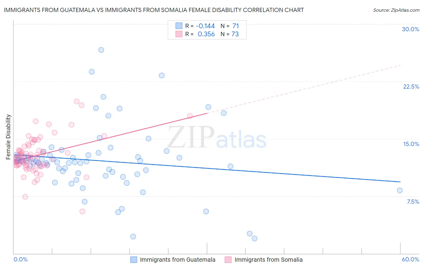 Immigrants from Guatemala vs Immigrants from Somalia Female Disability