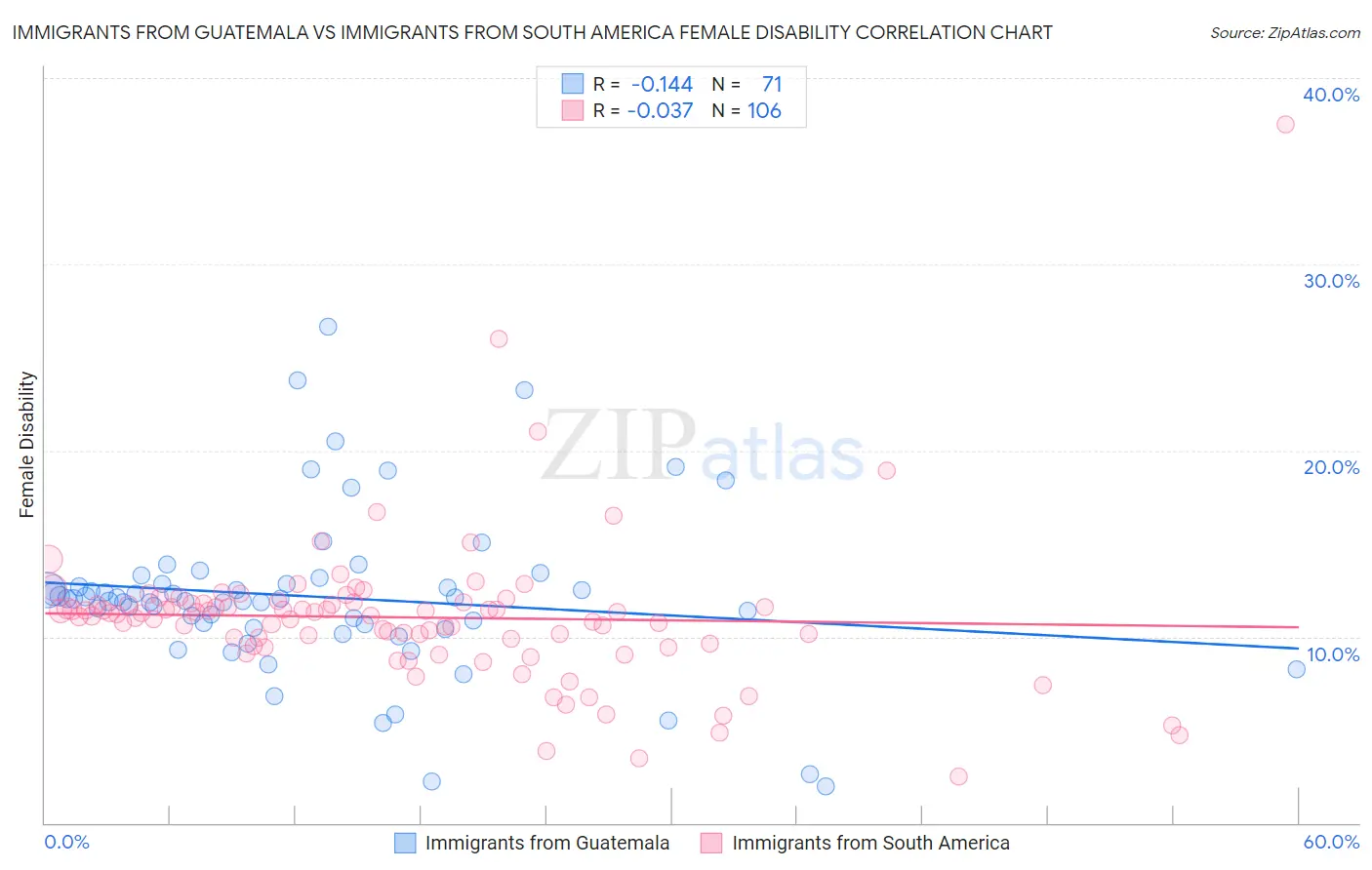 Immigrants from Guatemala vs Immigrants from South America Female Disability