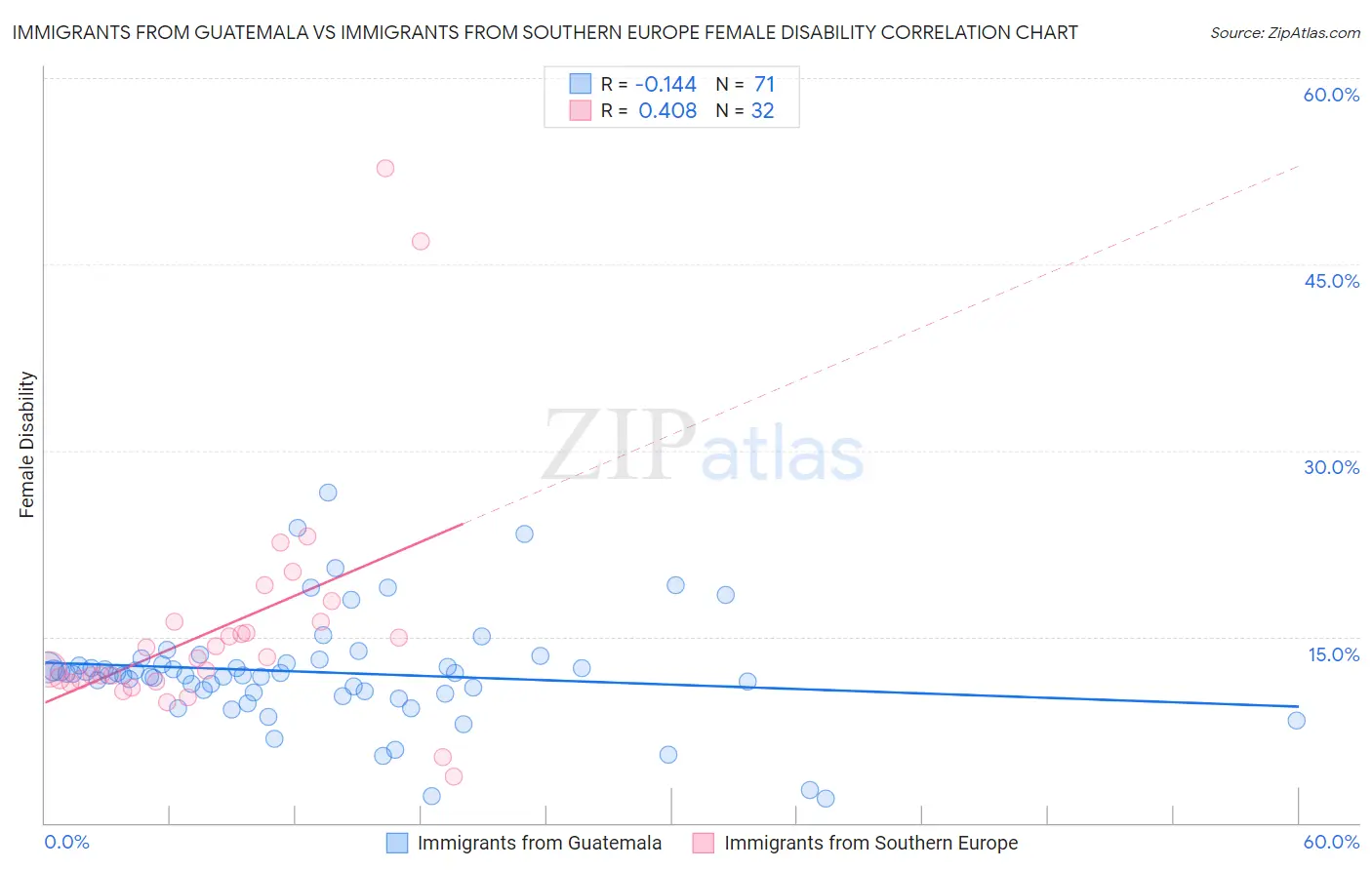 Immigrants from Guatemala vs Immigrants from Southern Europe Female Disability