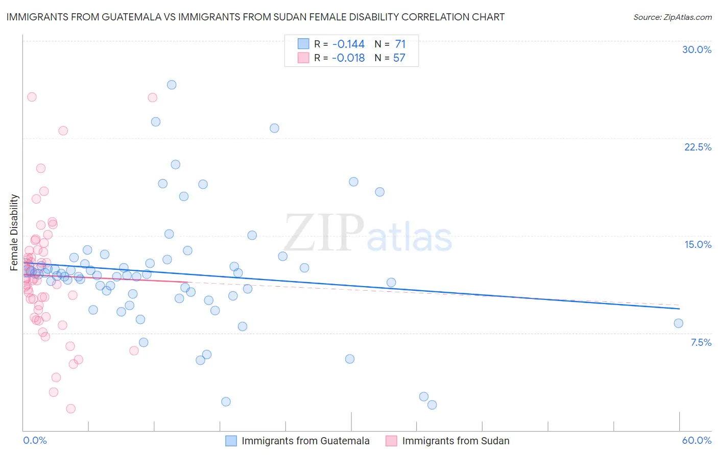 Immigrants from Guatemala vs Immigrants from Sudan Female Disability