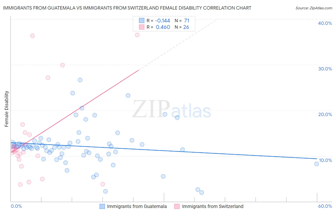 Immigrants from Guatemala vs Immigrants from Switzerland Female Disability