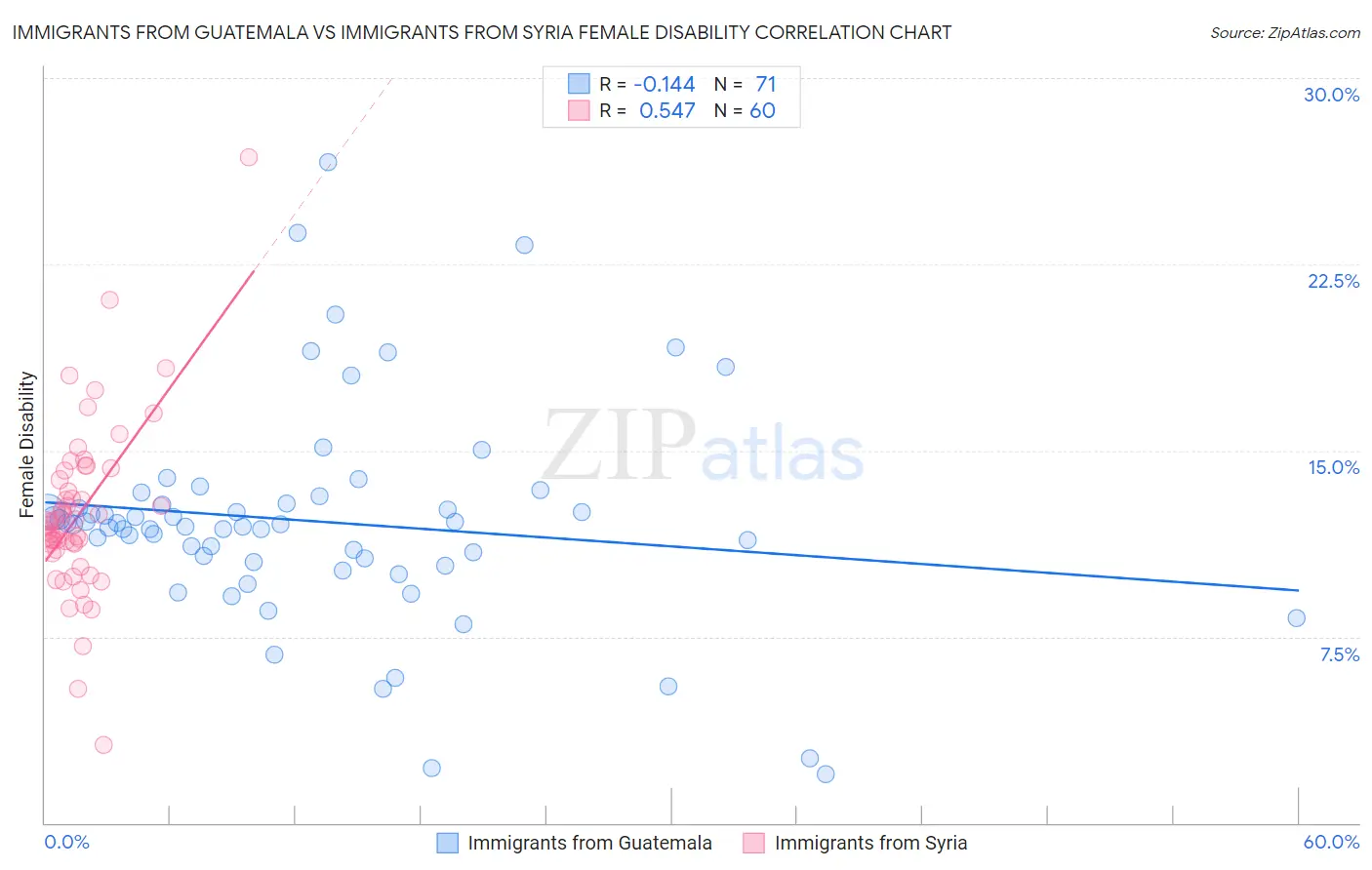 Immigrants from Guatemala vs Immigrants from Syria Female Disability