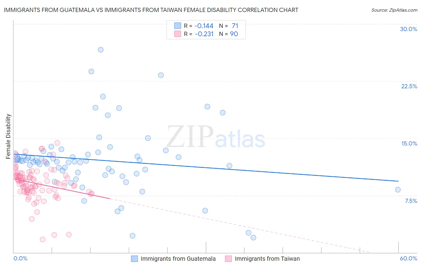 Immigrants from Guatemala vs Immigrants from Taiwan Female Disability
