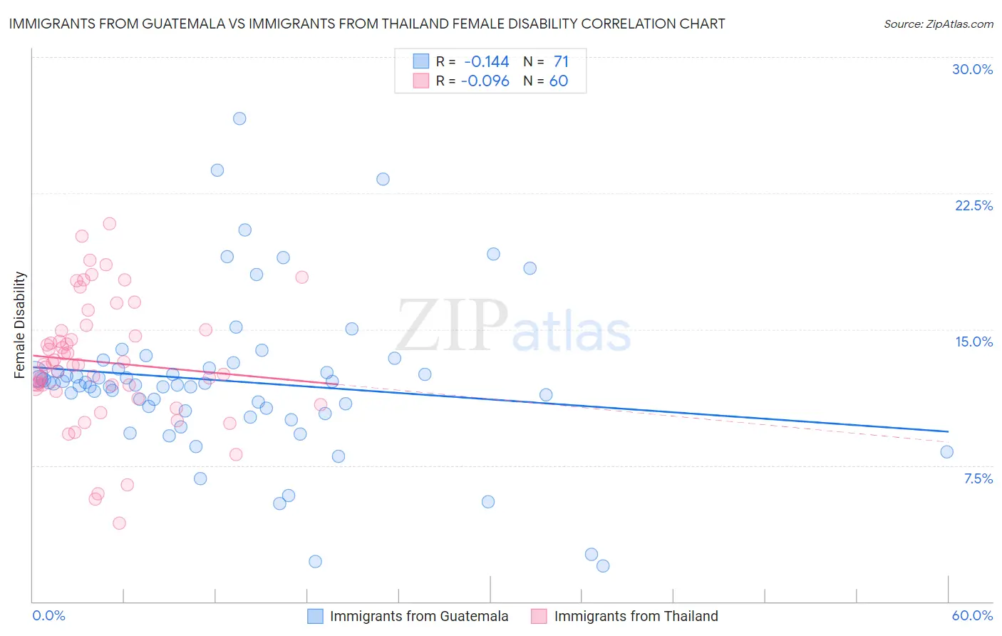 Immigrants from Guatemala vs Immigrants from Thailand Female Disability