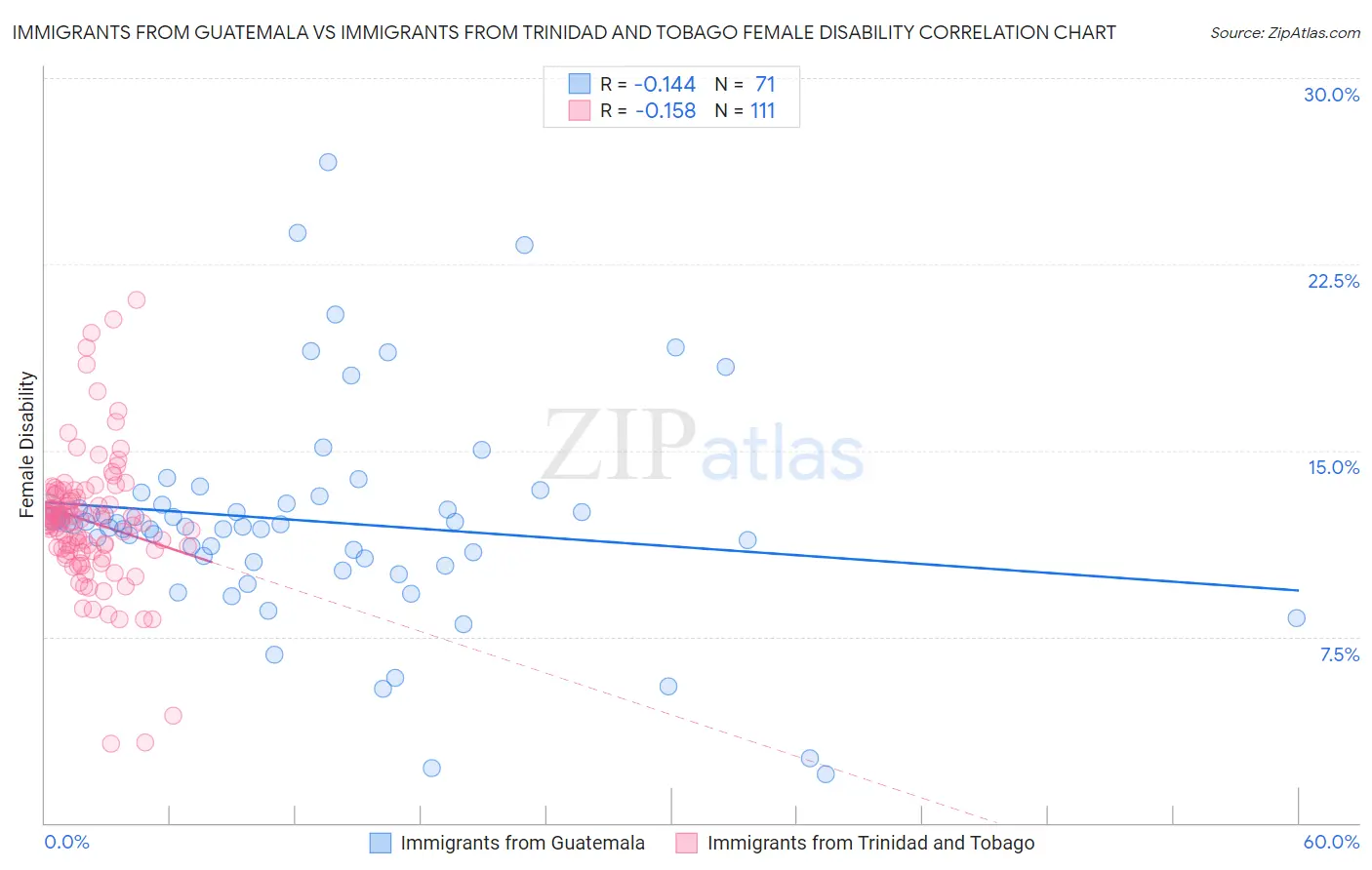 Immigrants from Guatemala vs Immigrants from Trinidad and Tobago Female Disability