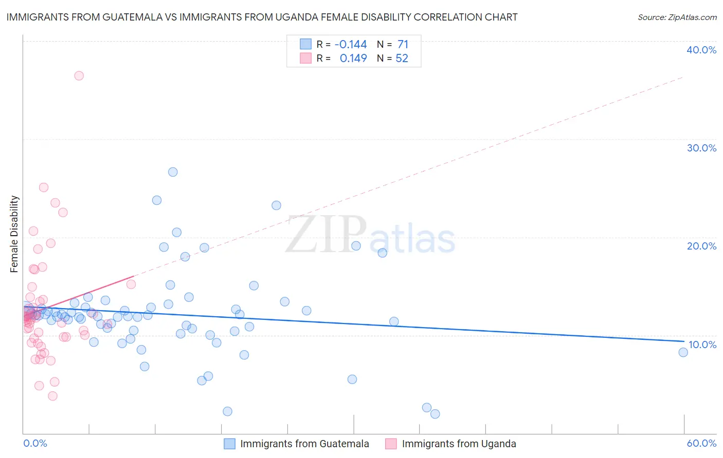 Immigrants from Guatemala vs Immigrants from Uganda Female Disability