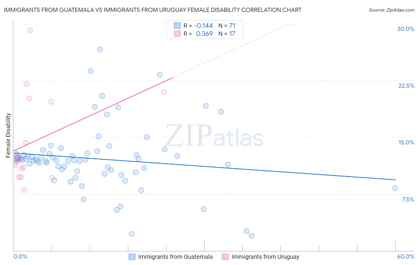 Immigrants from Guatemala vs Immigrants from Uruguay Female Disability