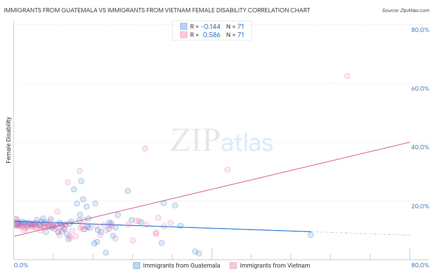 Immigrants from Guatemala vs Immigrants from Vietnam Female Disability