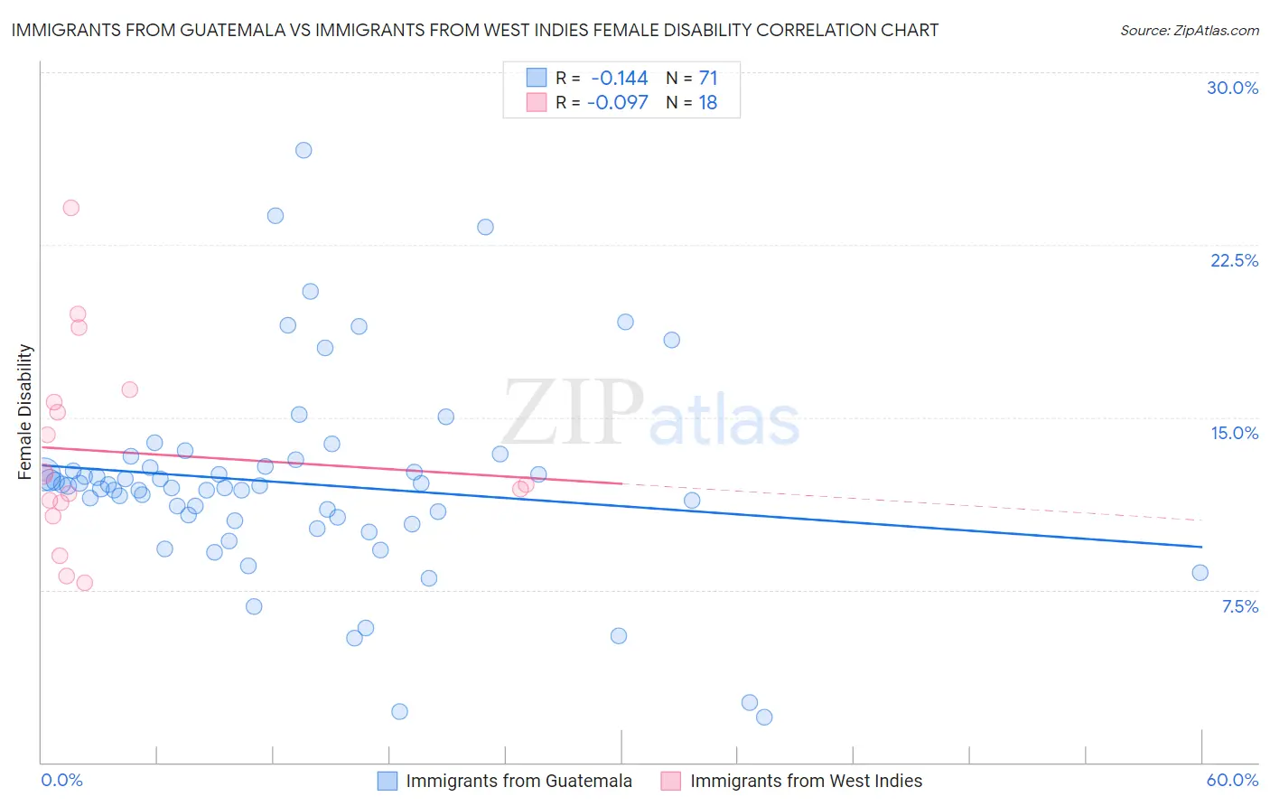 Immigrants from Guatemala vs Immigrants from West Indies Female Disability