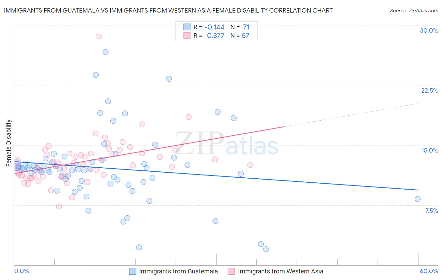 Immigrants from Guatemala vs Immigrants from Western Asia Female Disability