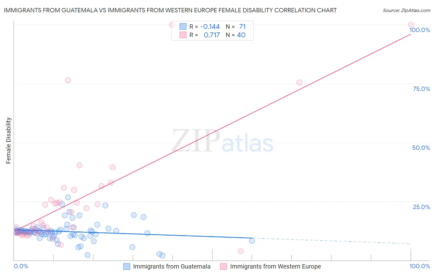 Immigrants from Guatemala vs Immigrants from Western Europe Female Disability