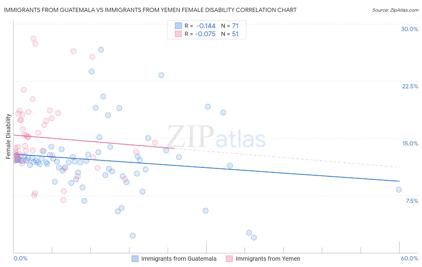 Immigrants from Guatemala vs Immigrants from Yemen Female Disability