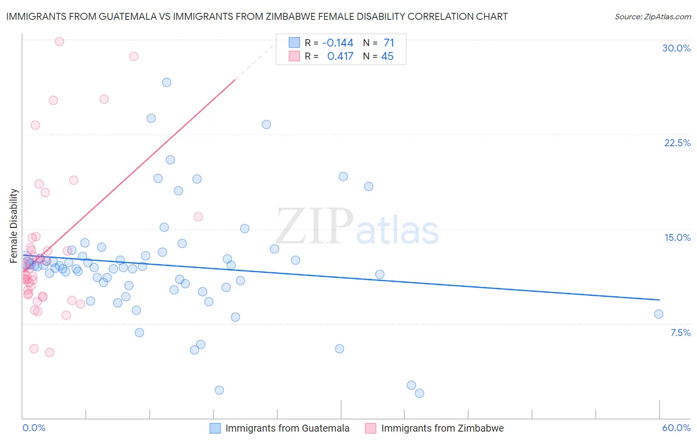 Immigrants from Guatemala vs Immigrants from Zimbabwe Female Disability