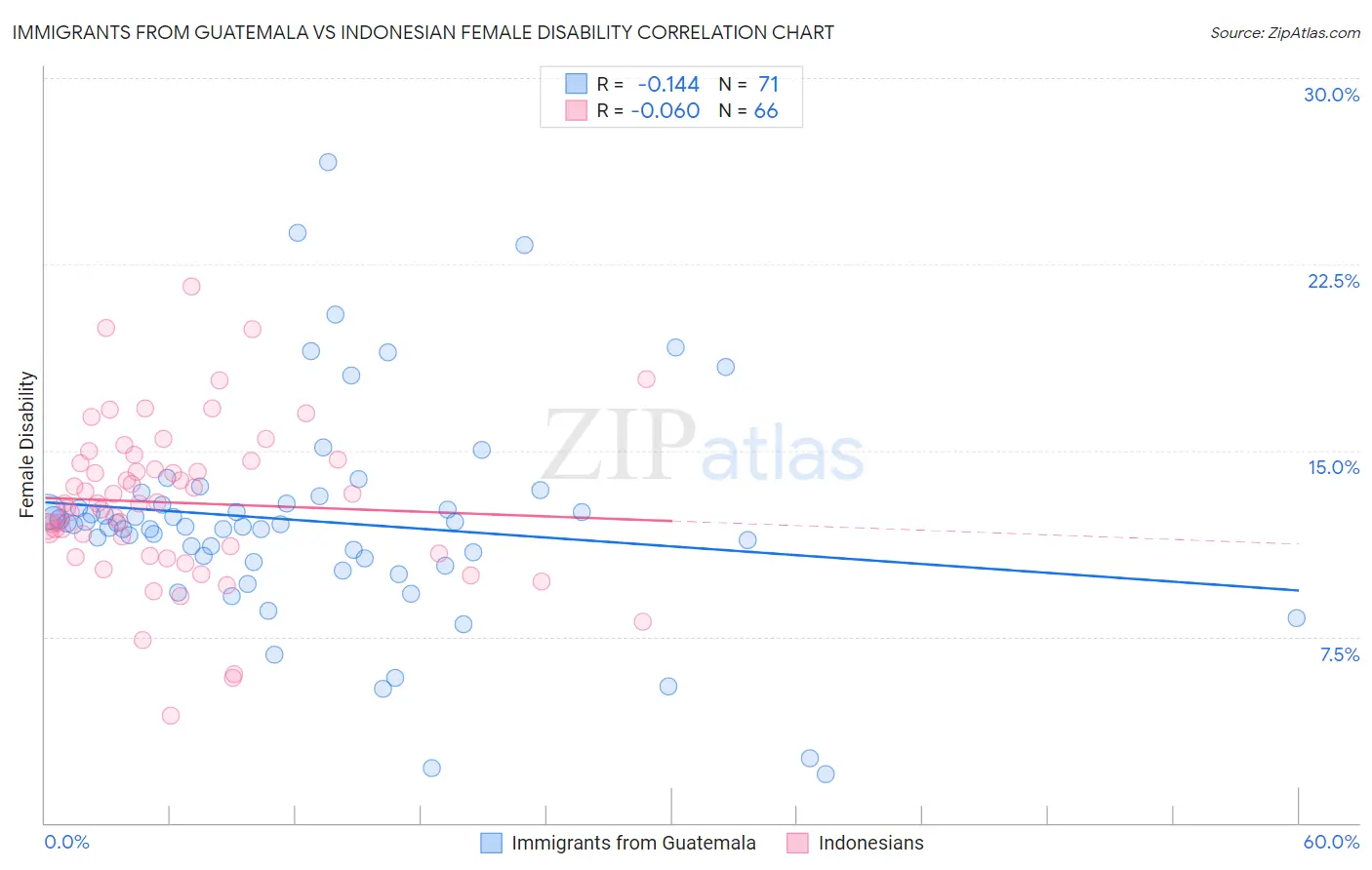 Immigrants from Guatemala vs Indonesian Female Disability