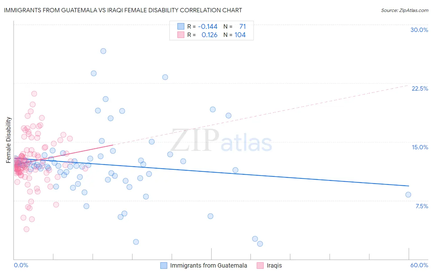 Immigrants from Guatemala vs Iraqi Female Disability