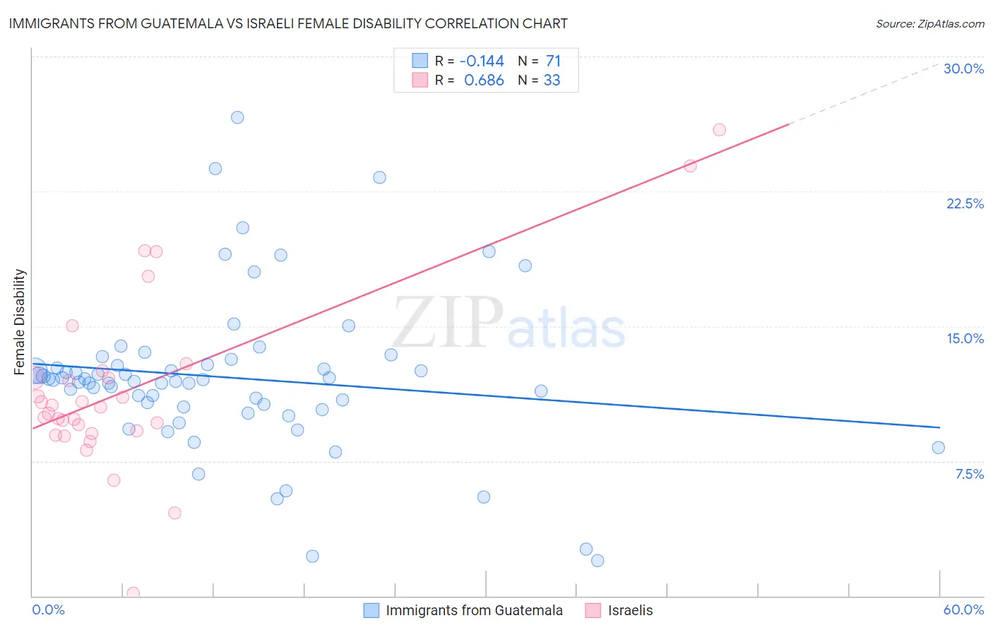 Immigrants from Guatemala vs Israeli Female Disability