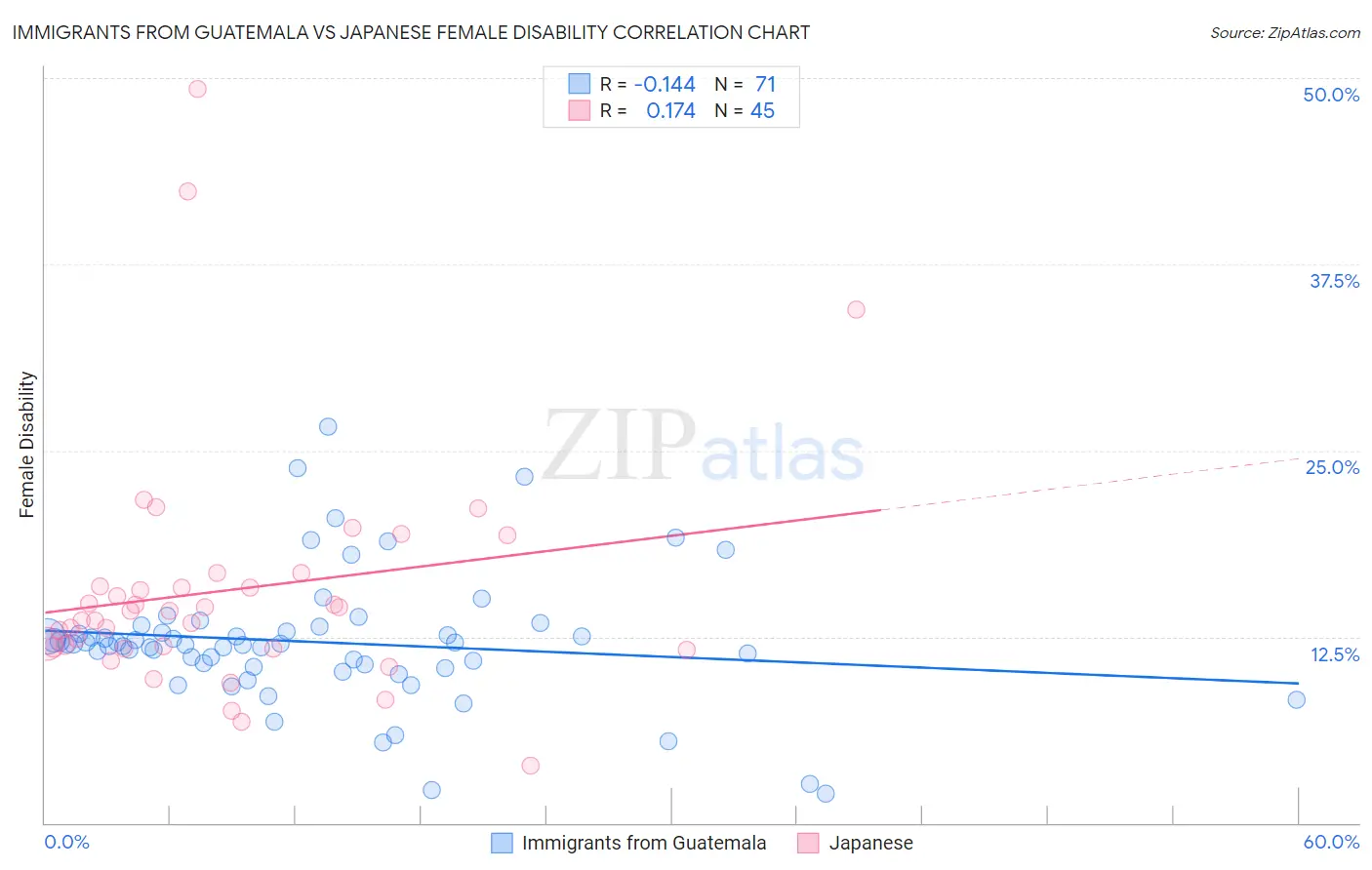 Immigrants from Guatemala vs Japanese Female Disability
