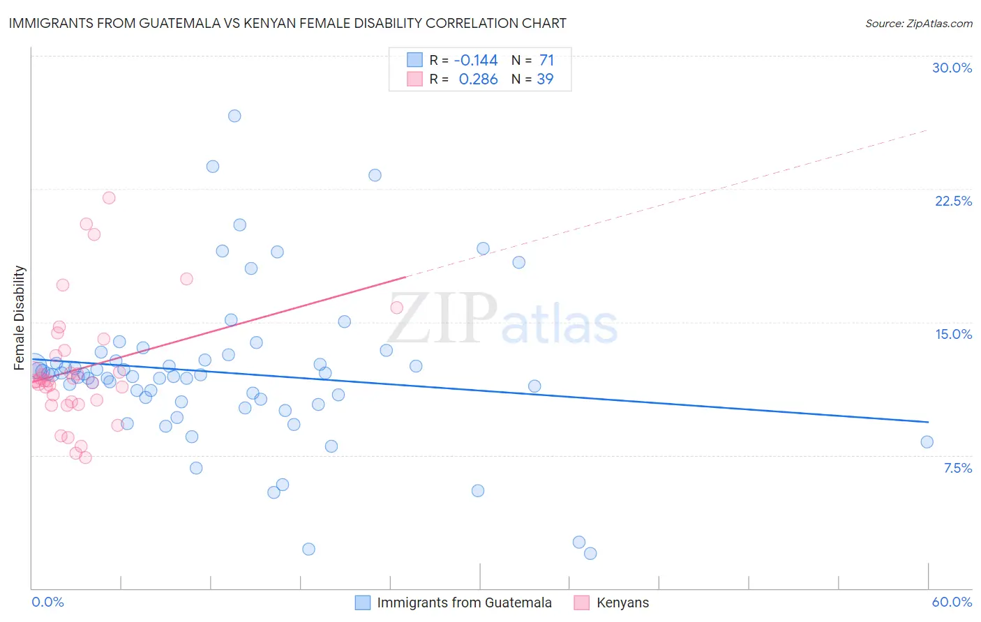 Immigrants from Guatemala vs Kenyan Female Disability