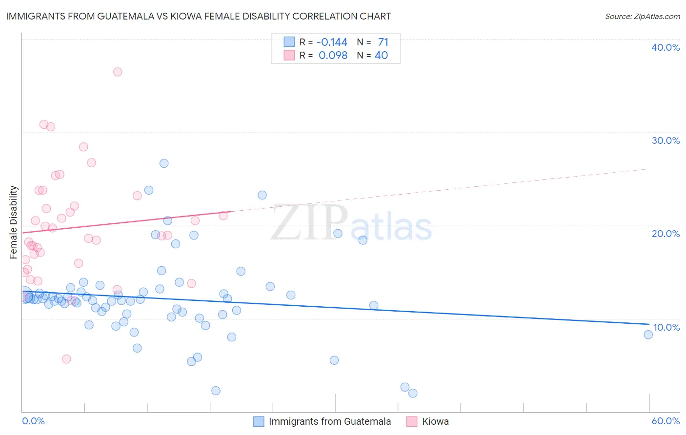 Immigrants from Guatemala vs Kiowa Female Disability