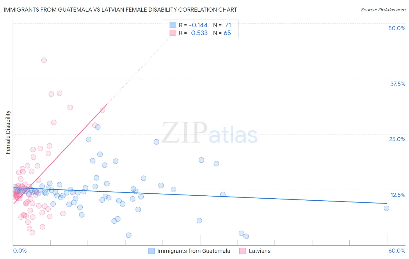 Immigrants from Guatemala vs Latvian Female Disability