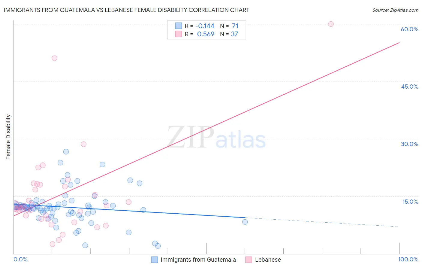 Immigrants from Guatemala vs Lebanese Female Disability