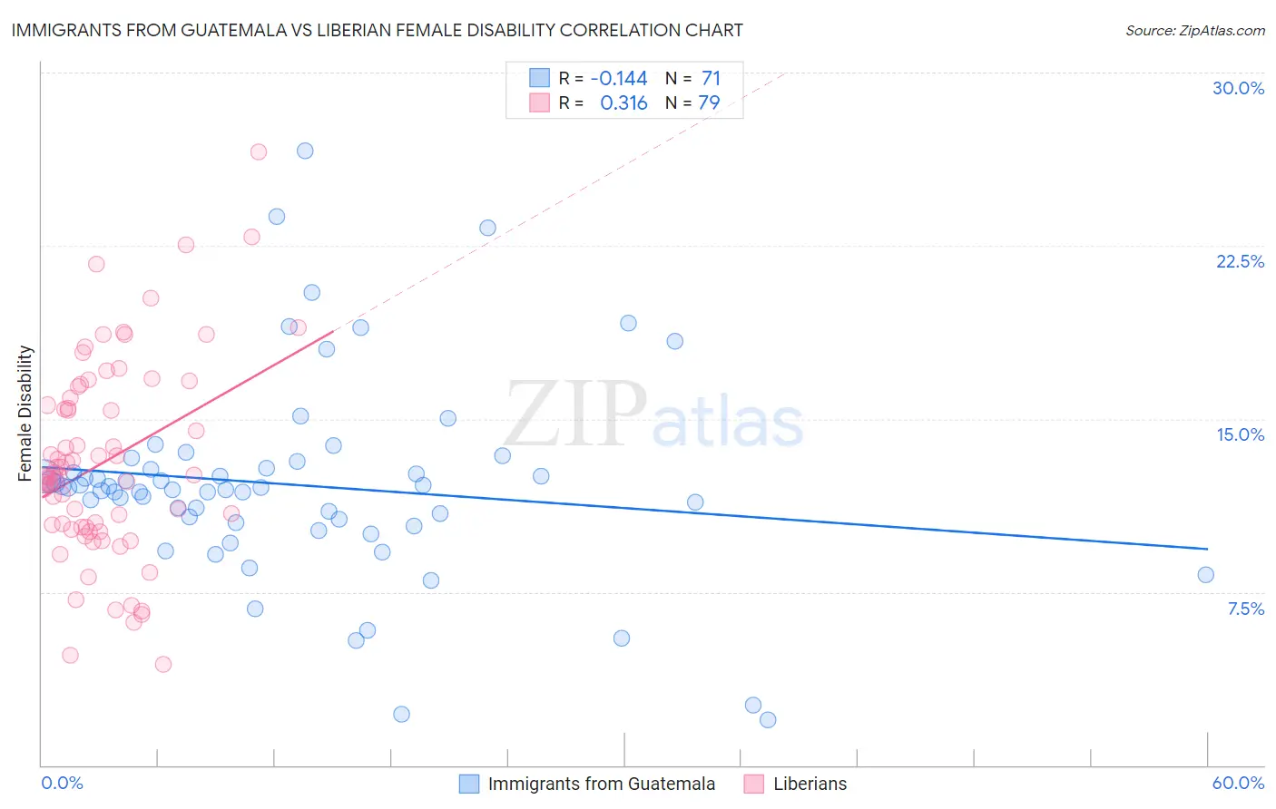 Immigrants from Guatemala vs Liberian Female Disability