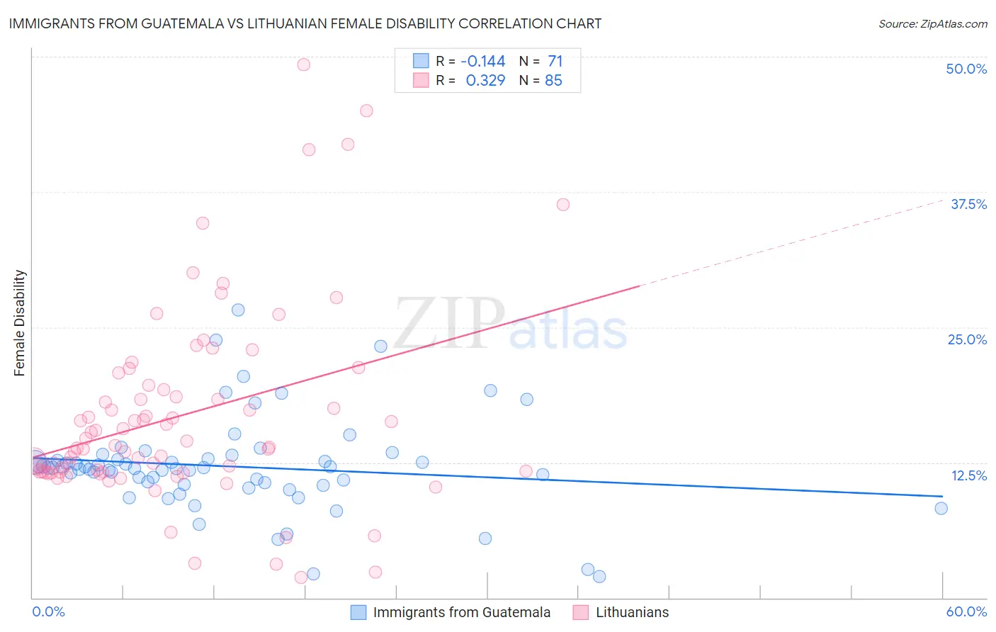 Immigrants from Guatemala vs Lithuanian Female Disability