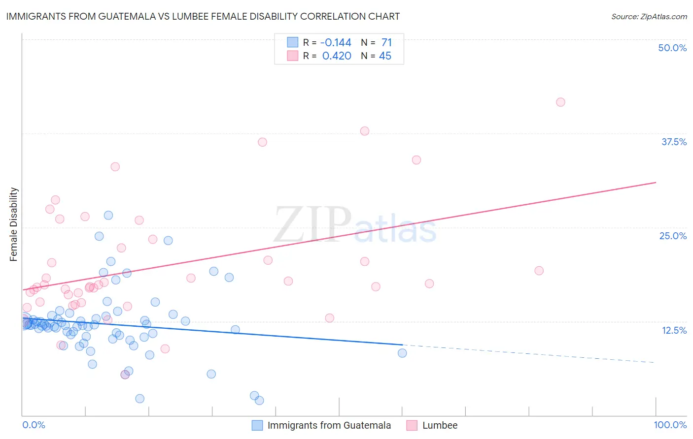 Immigrants from Guatemala vs Lumbee Female Disability