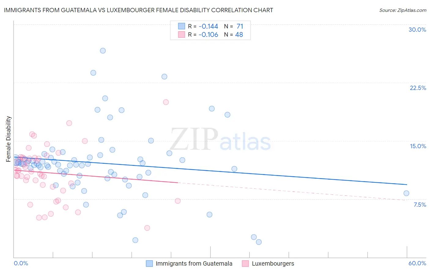 Immigrants from Guatemala vs Luxembourger Female Disability