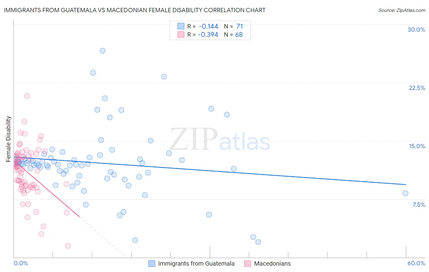 Immigrants from Guatemala vs Macedonian Female Disability