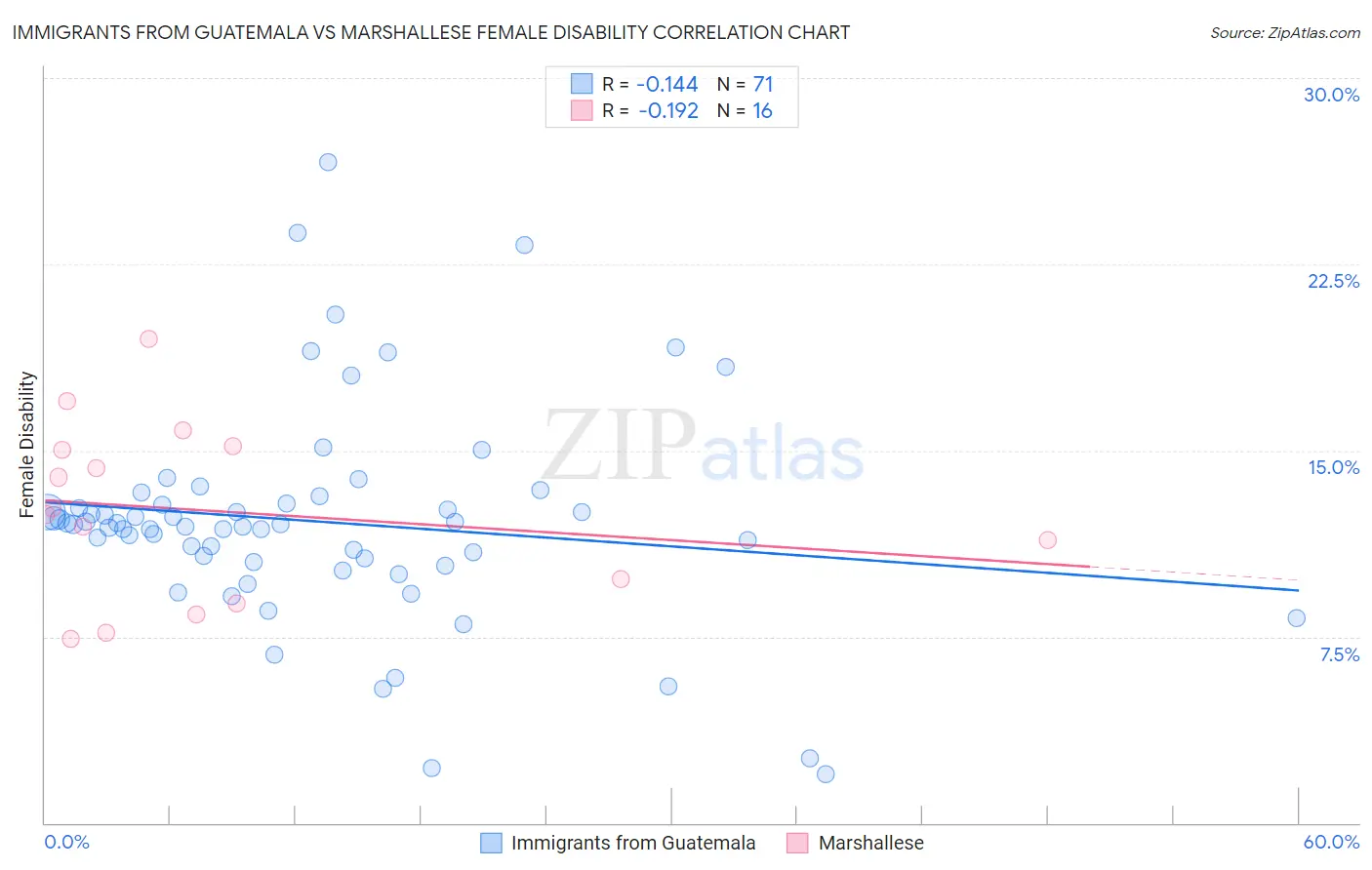 Immigrants from Guatemala vs Marshallese Female Disability