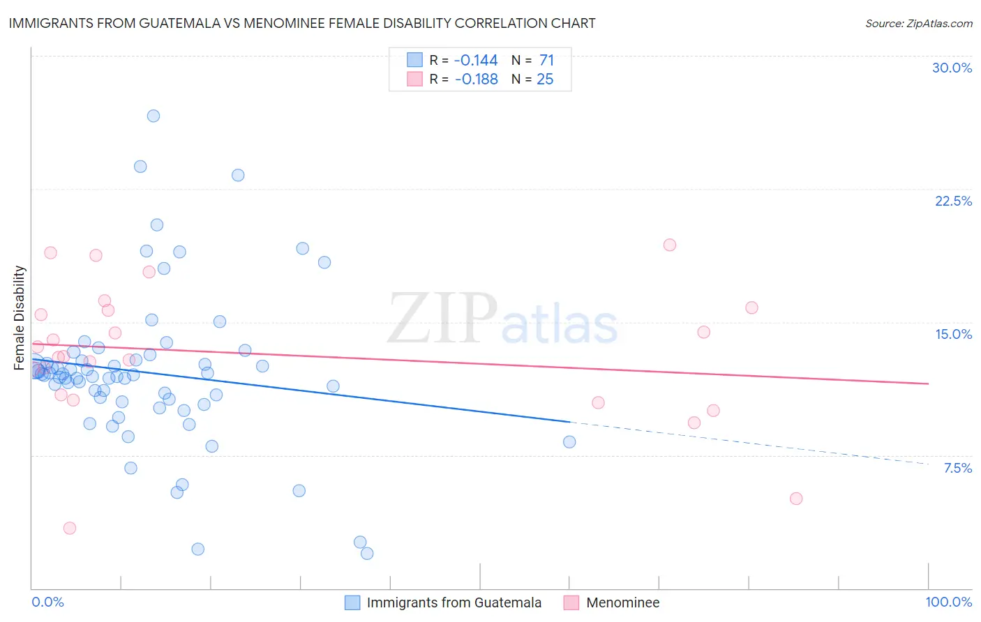 Immigrants from Guatemala vs Menominee Female Disability
