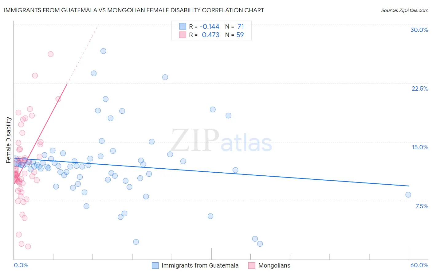Immigrants from Guatemala vs Mongolian Female Disability