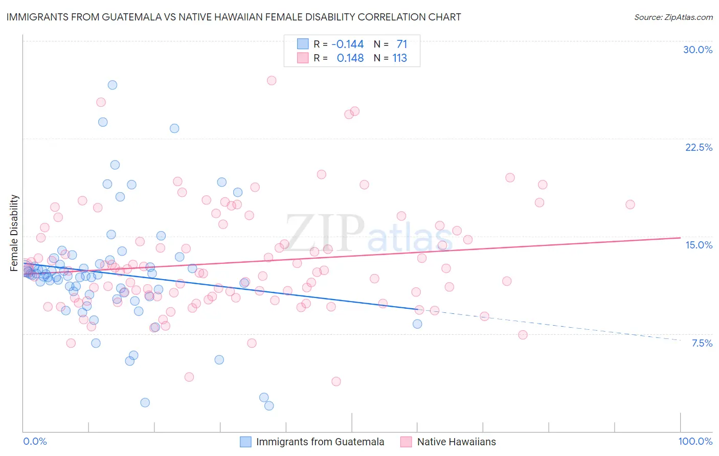 Immigrants from Guatemala vs Native Hawaiian Female Disability