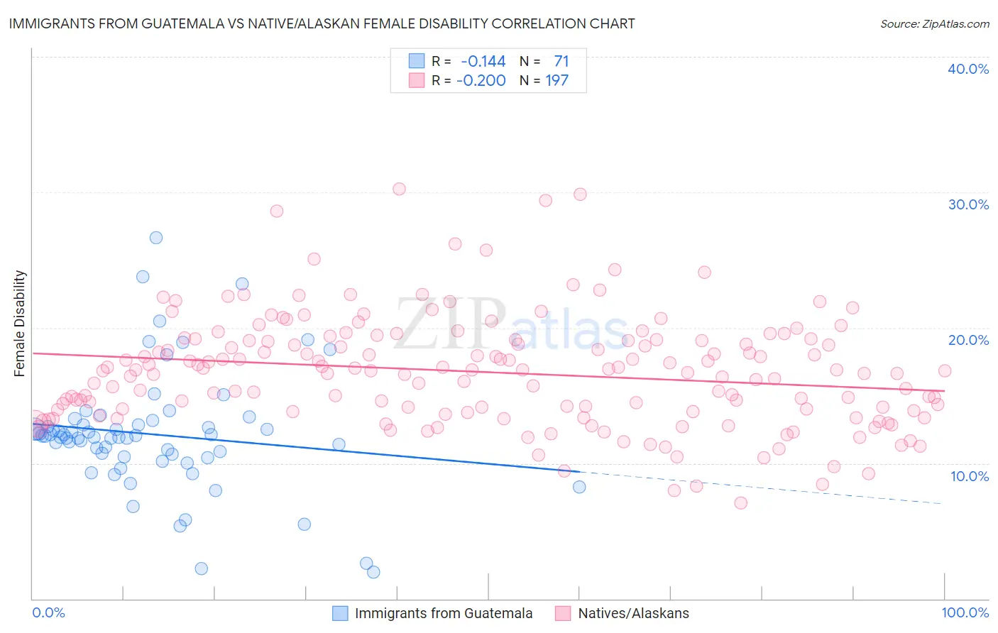 Immigrants from Guatemala vs Native/Alaskan Female Disability