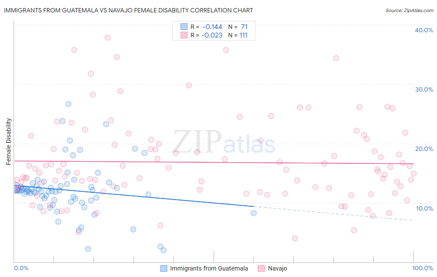 Immigrants from Guatemala vs Navajo Female Disability