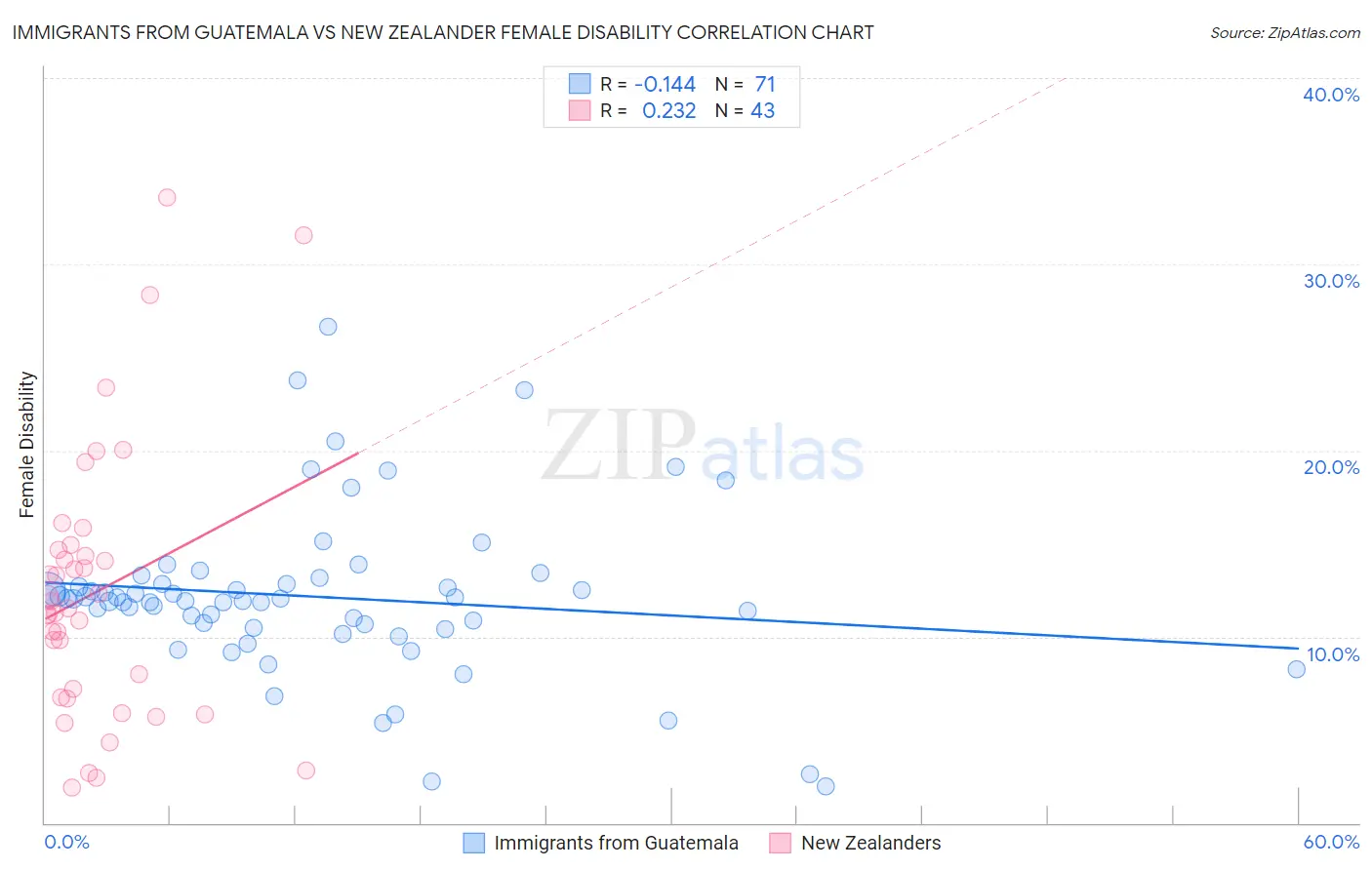 Immigrants from Guatemala vs New Zealander Female Disability