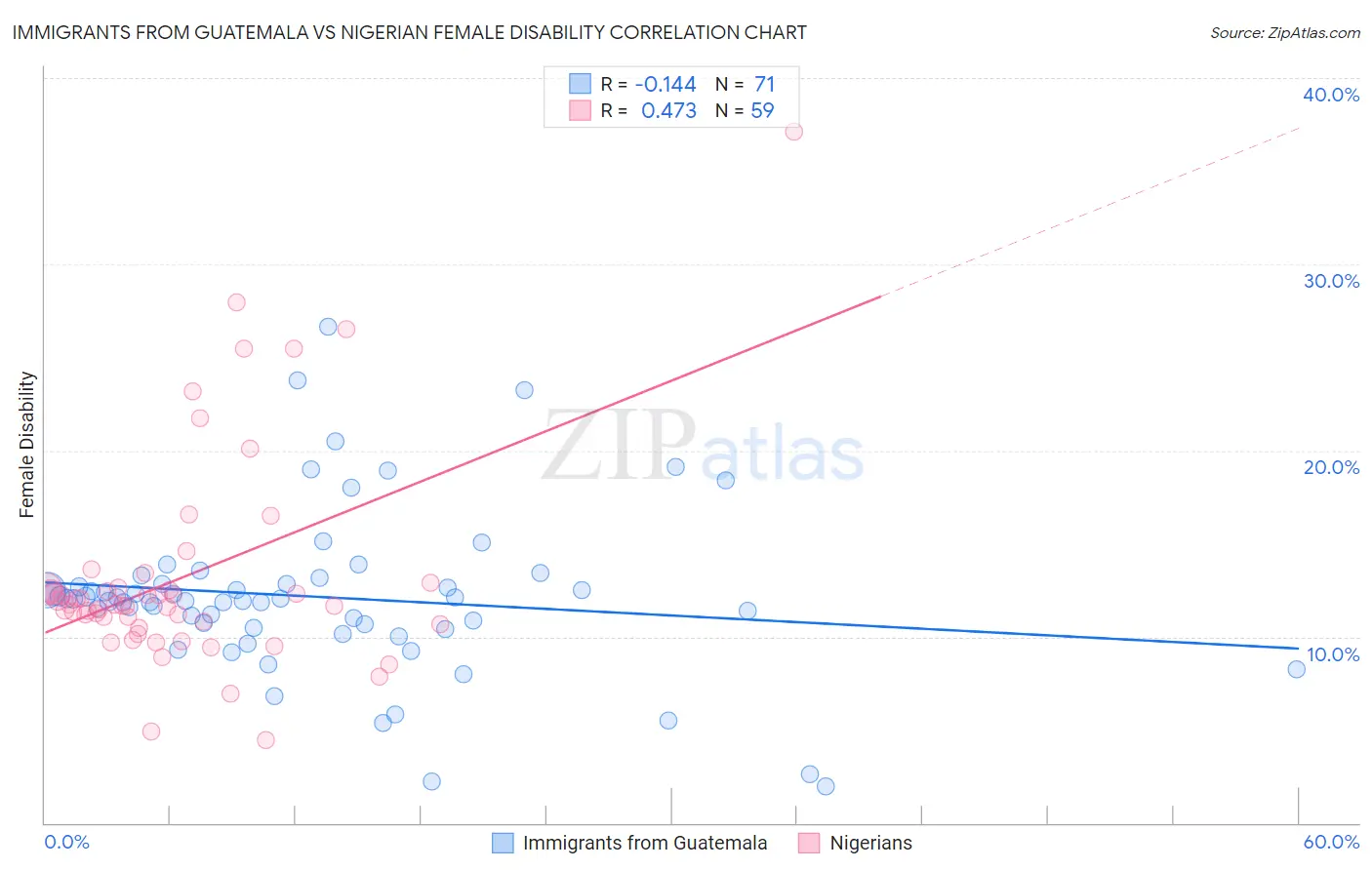 Immigrants from Guatemala vs Nigerian Female Disability