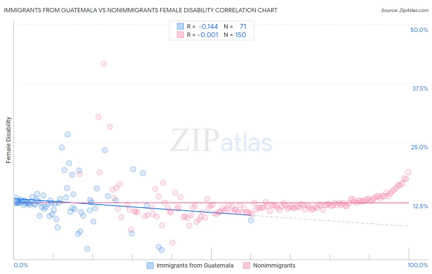 Immigrants from Guatemala vs Nonimmigrants Female Disability