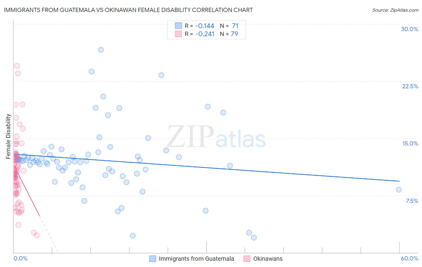 Immigrants from Guatemala vs Okinawan Female Disability
