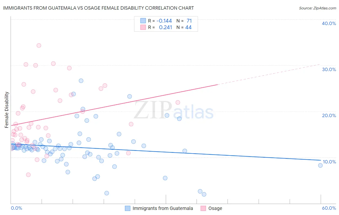 Immigrants from Guatemala vs Osage Female Disability