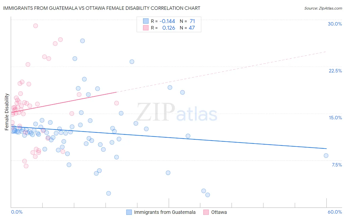Immigrants from Guatemala vs Ottawa Female Disability