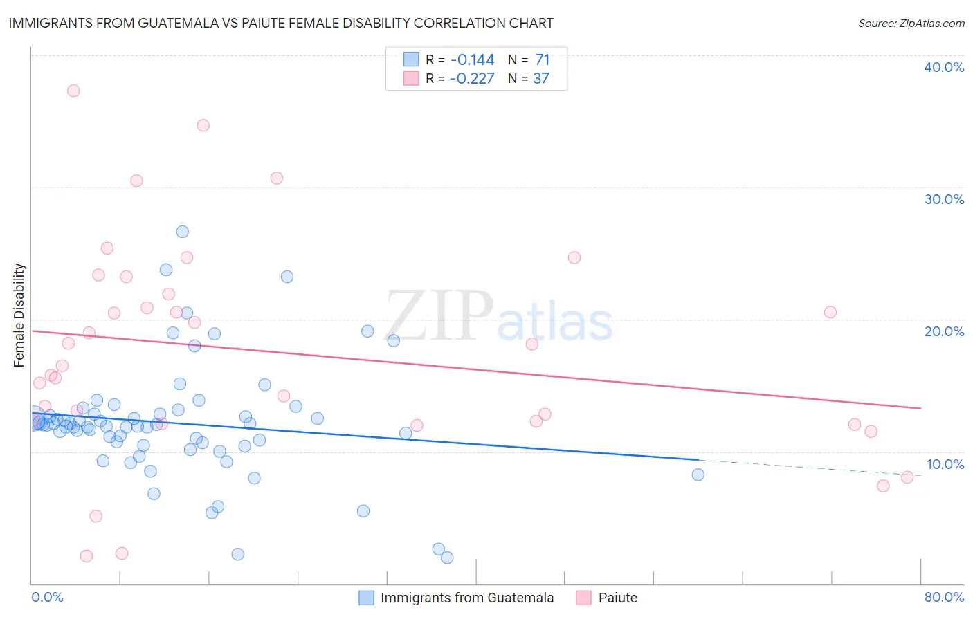 Immigrants from Guatemala vs Paiute Female Disability